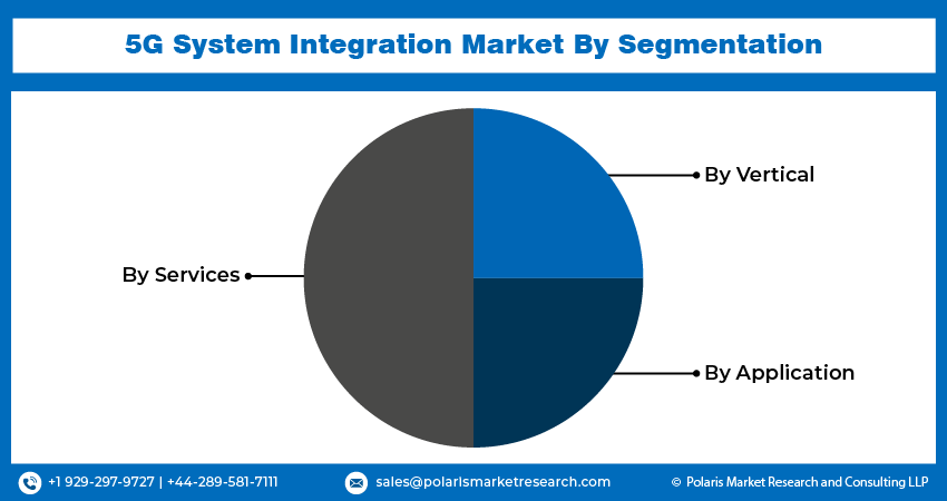 5G System Integration Seg